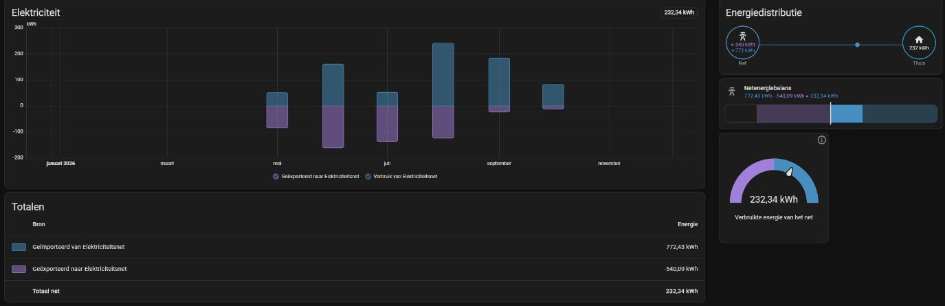 Home Assistant energiedashboard met maandelijkse staafgrafiek van geïmporteerde en geëxporteerde elektriciteit in kWh
