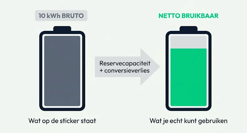 Infographic bruto vs netto batterijcapaciteit: bruto is wat op de sticker staat, netto bruikbaar is wat je écht kunt gebruiken na reservecapaciteit en conversieverlies
